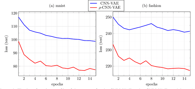 Figure 4 for $ρ$-VAE: Autoregressive parametrization of the VAE encoder