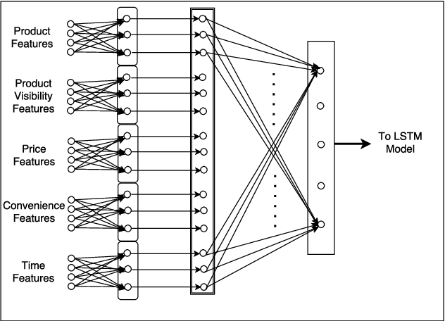 Figure 3 for ARMDN: Associative and Recurrent Mixture Density Networks for eRetail Demand Forecasting
