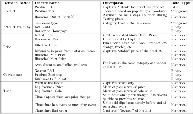 Figure 2 for ARMDN: Associative and Recurrent Mixture Density Networks for eRetail Demand Forecasting