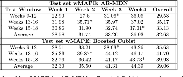 Figure 4 for ARMDN: Associative and Recurrent Mixture Density Networks for eRetail Demand Forecasting