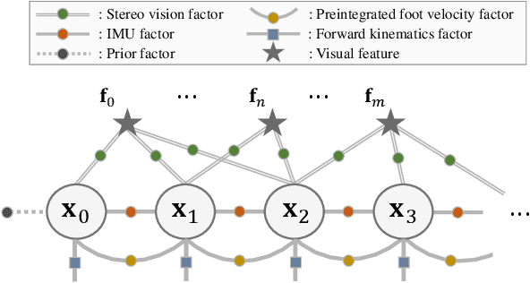 Figure 2 for STEP: State Estimator for Legged Robots Using a Preintegrated foot Velocity Factor