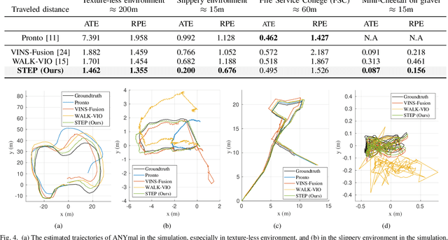 Figure 4 for STEP: State Estimator for Legged Robots Using a Preintegrated foot Velocity Factor