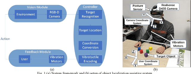 Figure 1 for Object Localization Assistive System Based on CV and Vibrotactile Encoding