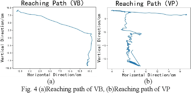 Figure 4 for Object Localization Assistive System Based on CV and Vibrotactile Encoding