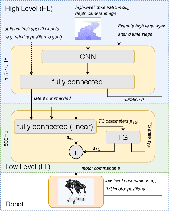 Figure 1 for From Pixels to Legs: Hierarchical Learning of Quadruped Locomotion
