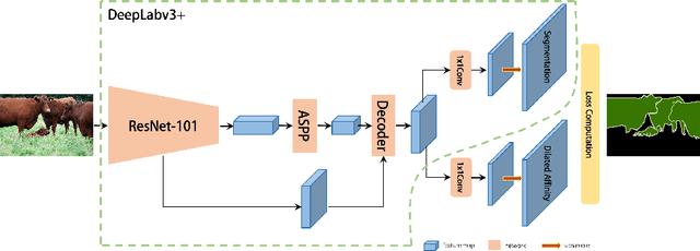 Figure 3 for Improving Semantic Segmentation via Dilated Affinity