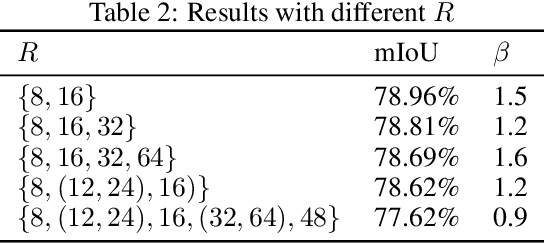 Figure 4 for Improving Semantic Segmentation via Dilated Affinity