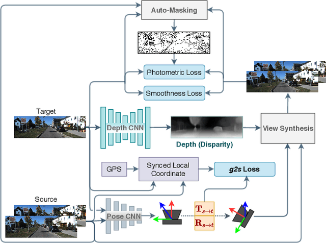 Figure 1 for Multimodal Scale Consistency and Awareness for Monocular Self-Supervised Depth Estimation