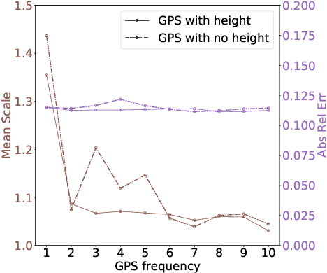 Figure 4 for Multimodal Scale Consistency and Awareness for Monocular Self-Supervised Depth Estimation