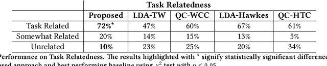 Figure 4 for Extracting Hierarchies of Search Tasks & Subtasks via a Bayesian Nonparametric Approach