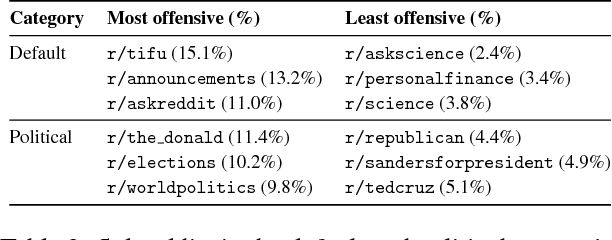 Figure 4 for Measuring Offensive Speech in Online Political Discourse