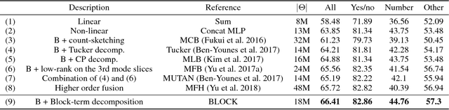 Figure 2 for BLOCK: Bilinear Superdiagonal Fusion for Visual Question Answering and Visual Relationship Detection