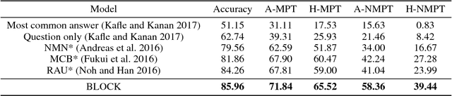 Figure 4 for BLOCK: Bilinear Superdiagonal Fusion for Visual Question Answering and Visual Relationship Detection
