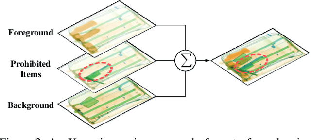 Figure 3 for SIXray : A Large-scale Security Inspection X-ray Benchmark for Prohibited Item Discovery in Overlapping Images
