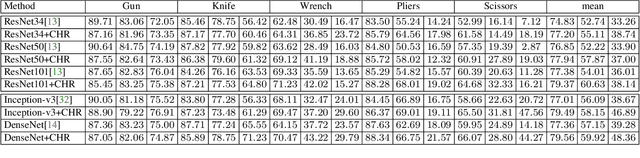 Figure 4 for SIXray : A Large-scale Security Inspection X-ray Benchmark for Prohibited Item Discovery in Overlapping Images