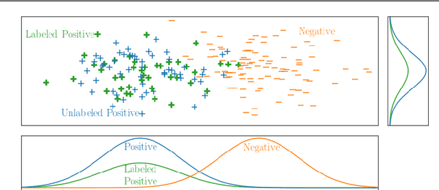 Figure 1 for Learning From Positive and Unlabeled Data: A Survey