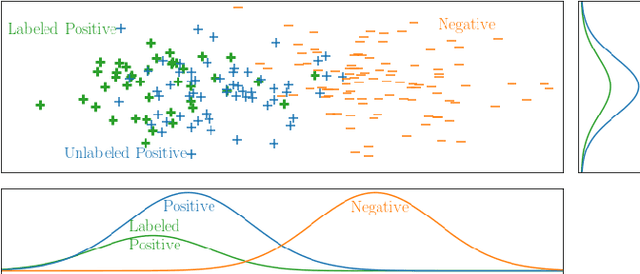Figure 2 for Learning From Positive and Unlabeled Data: A Survey