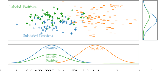 Figure 3 for Learning From Positive and Unlabeled Data: A Survey