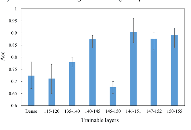 Figure 3 for Genetic Algorithm based hyper-parameters optimization for transfer Convolutional Neural Network