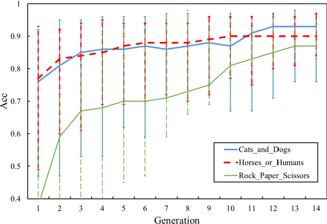 Figure 4 for Genetic Algorithm based hyper-parameters optimization for transfer Convolutional Neural Network