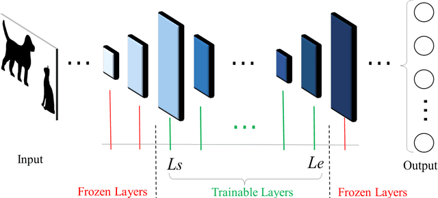 Figure 1 for Genetic Algorithm based hyper-parameters optimization for transfer Convolutional Neural Network