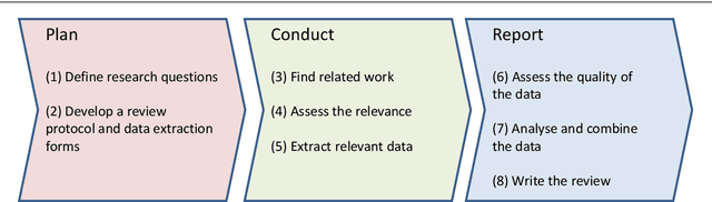 Figure 1 for Analysing the Requirements for an Open Research Knowledge Graph: Use Cases, Quality Requirements and Construction Strategies