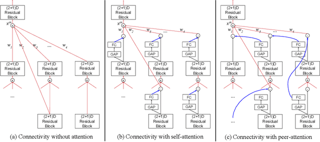 Figure 1 for AssembleNet++: Assembling Modality Representations via Attention Connections