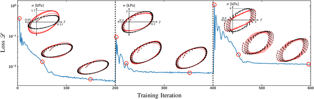 Figure 2 for Scientific Machine Learning for Modeling and Simulating Complex Fluids
