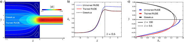 Figure 4 for Scientific Machine Learning for Modeling and Simulating Complex Fluids