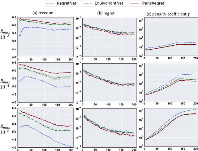 Figure 3 for Optimal-er Auctions through Attention