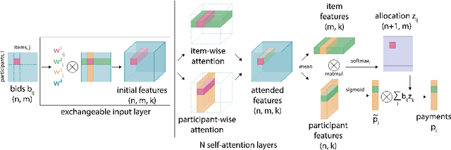 Figure 1 for Optimal-er Auctions through Attention