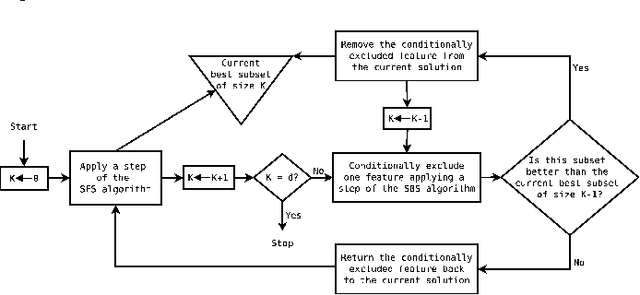 Figure 1 for An iterative feature selection method for GRNs inference by exploring topological properties