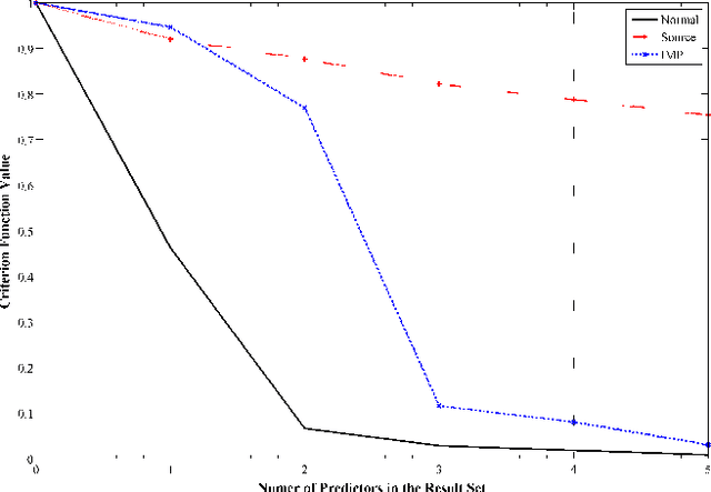 Figure 2 for An iterative feature selection method for GRNs inference by exploring topological properties