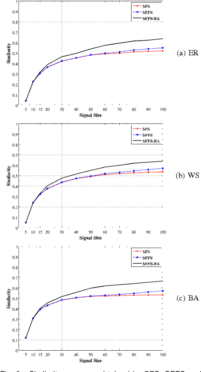 Figure 3 for An iterative feature selection method for GRNs inference by exploring topological properties