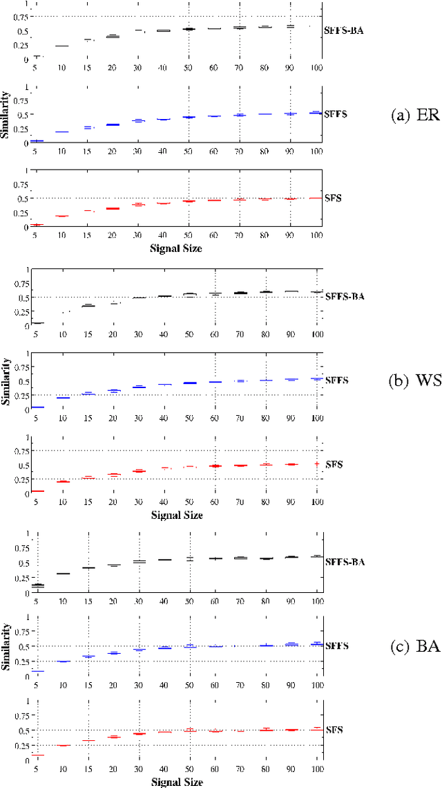 Figure 4 for An iterative feature selection method for GRNs inference by exploring topological properties