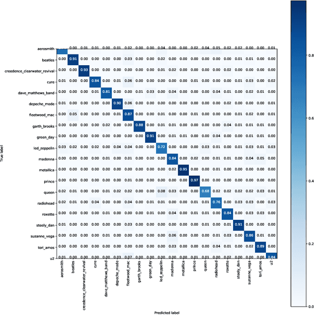 Figure 3 for Singer Identification Using Deep Timbre Feature Learning with KNN-Net