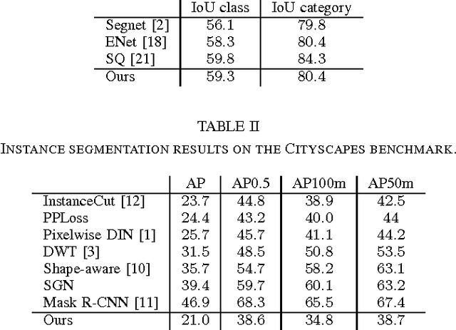 Figure 4 for Fast Scene Understanding for Autonomous Driving