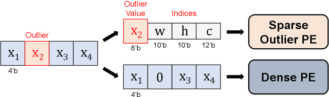 Figure 1 for Overwrite Quantization: Opportunistic Outlier Handling for Neural Network Accelerators