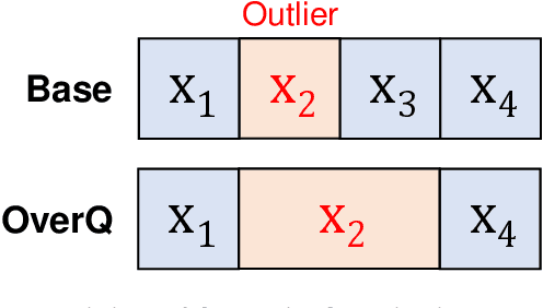 Figure 3 for Overwrite Quantization: Opportunistic Outlier Handling for Neural Network Accelerators