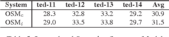 Figure 4 for QCRI Machine Translation Systems for IWSLT 16