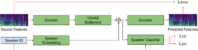 Figure 1 for Non-Parallel Voice Conversion for ASR Augmentation