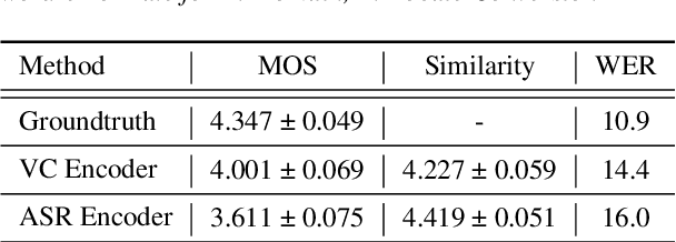 Figure 2 for Non-Parallel Voice Conversion for ASR Augmentation