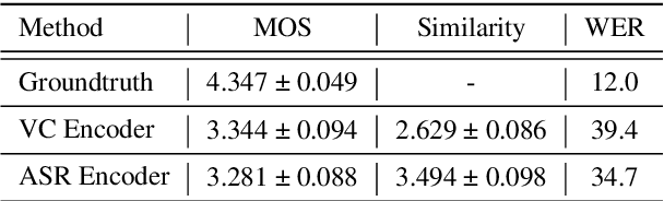 Figure 3 for Non-Parallel Voice Conversion for ASR Augmentation