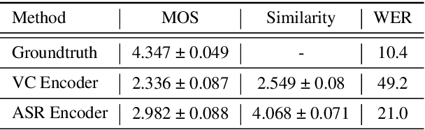 Figure 4 for Non-Parallel Voice Conversion for ASR Augmentation