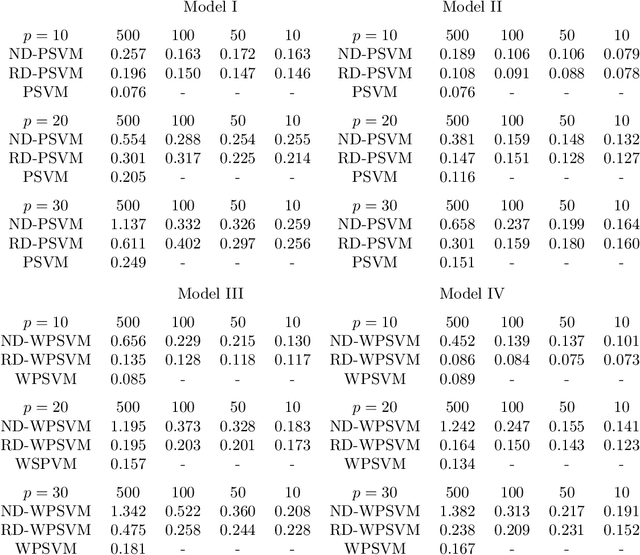 Figure 2 for Distributed estimation of principal support vector machines for sufficient dimension reduction