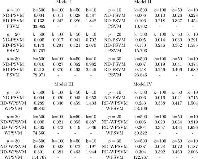 Figure 3 for Distributed estimation of principal support vector machines for sufficient dimension reduction