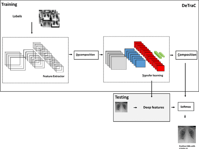 Figure 3 for Classification of COVID-19 in chest X-ray images using DeTraC deep convolutional neural network