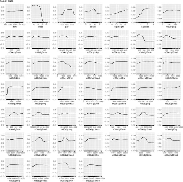 Figure 3 for Transforming Feature Space to Interpret Machine Learning Models