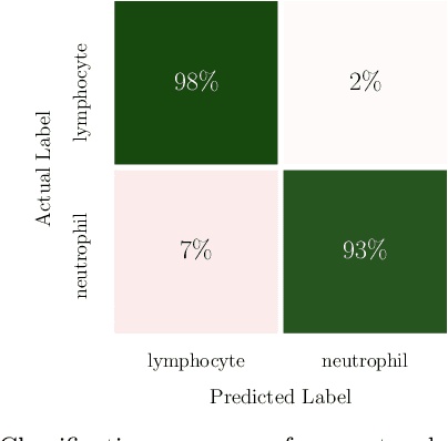 Figure 3 for Exploring the Deep Feature Space of a Cell Classification Neural Network