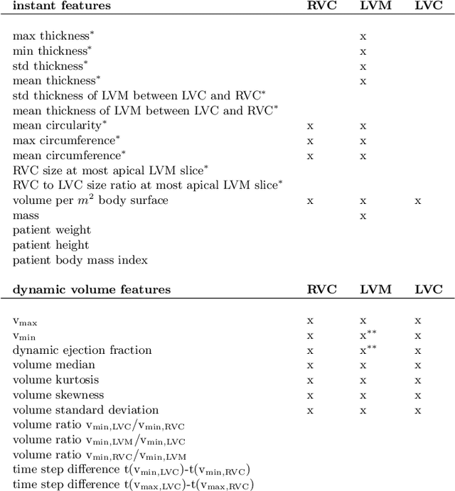 Figure 2 for Automatic Cardiac Disease Assessment on cine-MRI via Time-Series Segmentation and Domain Specific Features